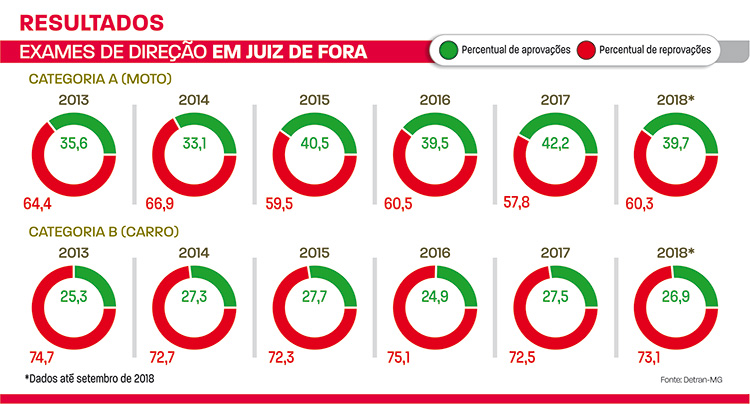 Mais de 70% dos candidatos à CNH são reprovados em Juiz de Fora 2 exames de direção em jf