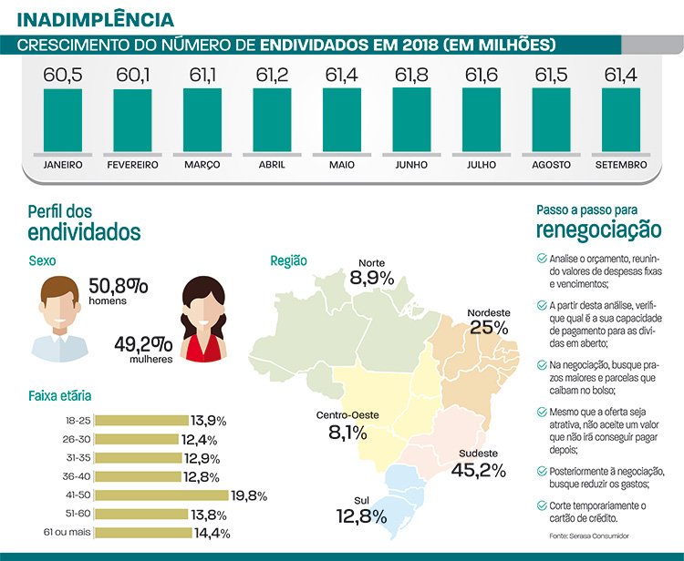 inadimplência