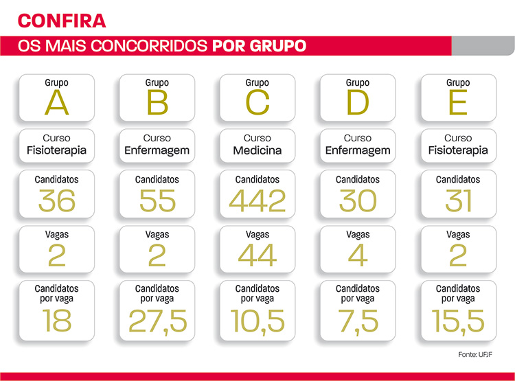UFJF divulga relação de candidatos por vaga no Pism 2019 1 mais concorridos