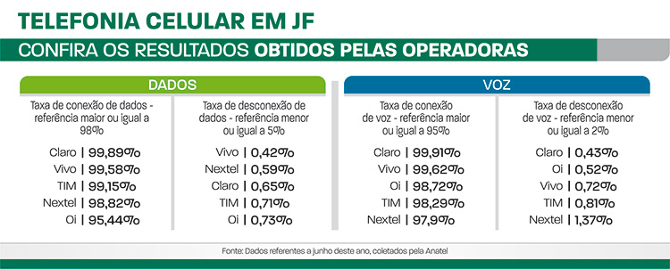 OI não alcança qualidade mínima da telefonia móvel em JF 1 telefonia celular em JF