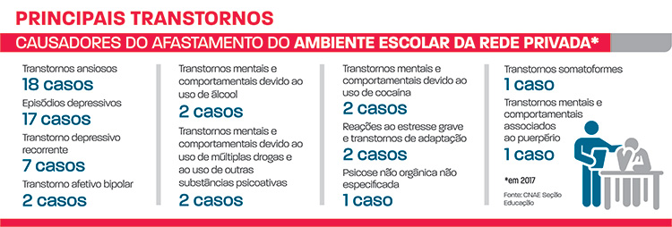 Transtornos mentais provocam afastamento de trabalhadores da educação 1 afastamento do ambiente escolar
