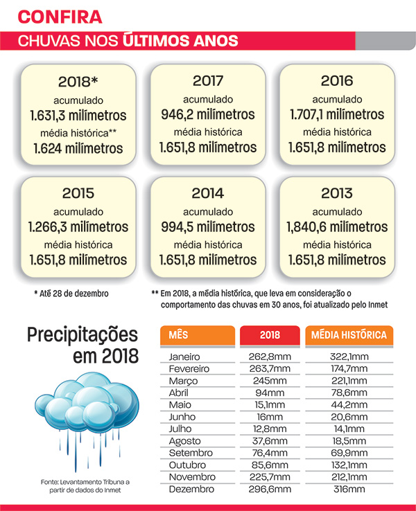 Ano com chuvas acima do previsto 2 chuvas ultimos anos