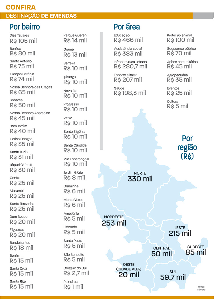 Emendas vão injetar R$ 1,9 mi em ações em JF 1 destinação de emendas