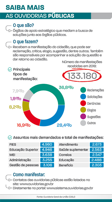 Mais de 130 mil recorreram às ouvidorias este ano 1 ouvidorias públicas