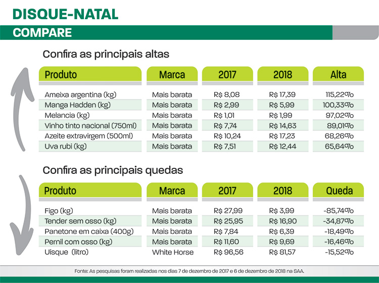 Preço de produtos natalinos mais que dobra em Juiz de Fora 2 principais altas