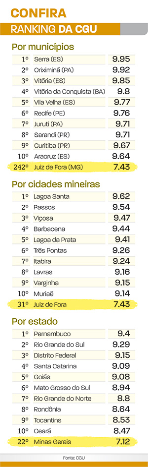 ranking da transparência1