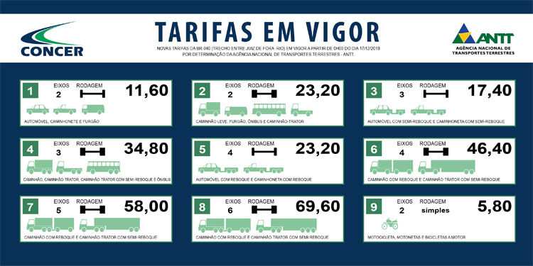 Pedágio da Concer sobe de R$ 10,80 para R$ 11,60 nesta segunda-feira 1 tarifabasica