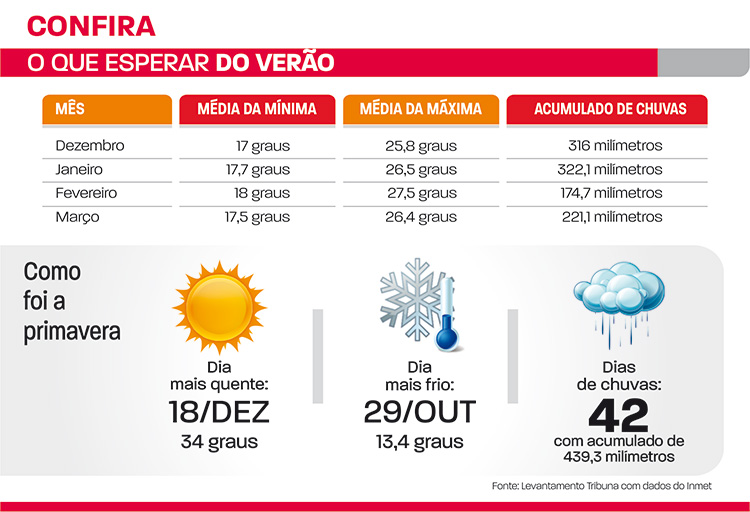 Verão começa com altas temperaturas em Juiz de Fora 2 verão 2019