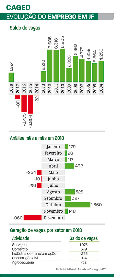 caged evolução do emprego em JF