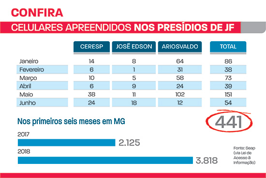 celulares apreendidos