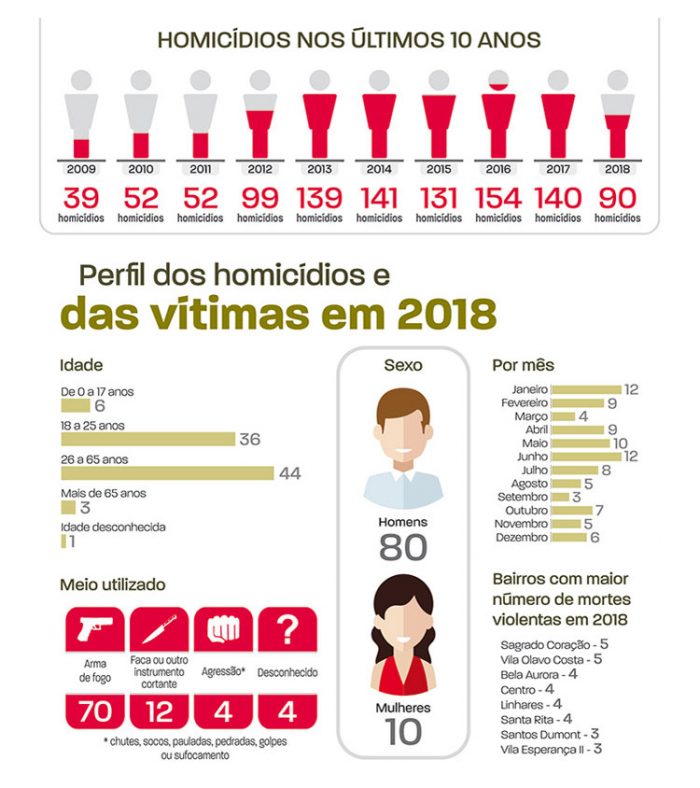 Homicídios caem 35% e chegam ao menor número em 7 anos 1 homicidios 2019 1