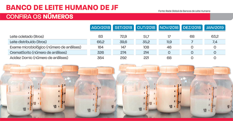 Hospitais são afetados por baixa distribuição de leite humano 3 banco de leite humano de JF