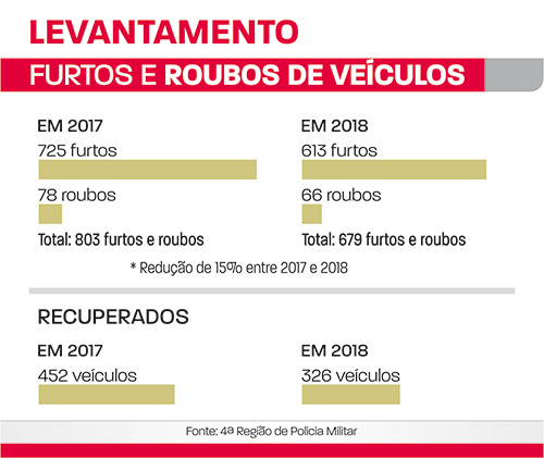 furtos e roubos de veículos
