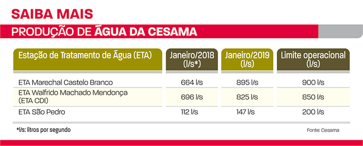 Cesama admite manobras no sistema para reduzir falta d'água 3 produção agua da cesama