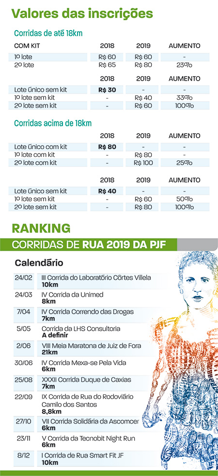 33º Ranking de Corridas de Juiz de Fora começa nesse domingo 2 ranking corridas rua 2019