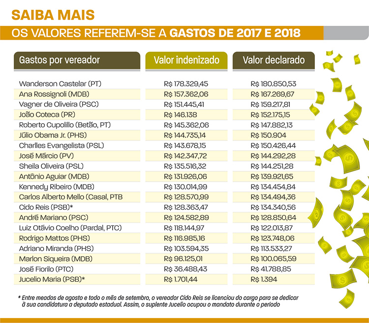 Transparência e controle social ajudam a reduzir custos de gabinete 1 verbas indenizatórias