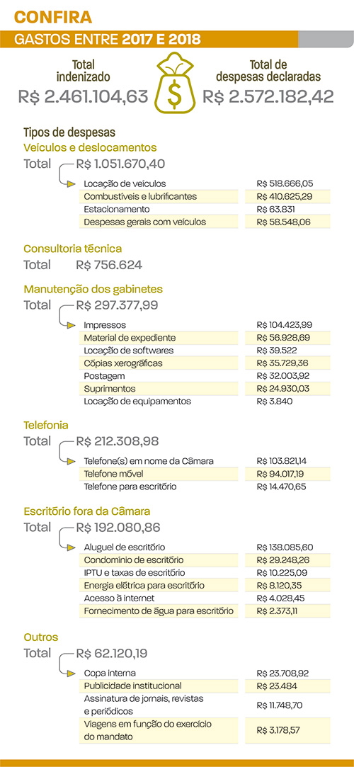 Transparência e controle social ajudam a reduzir custos de gabinete 4 verbas indenizatórias1