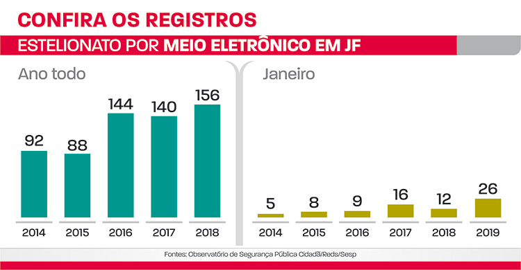 Golpes via internet crescem 70% em cinco anos em JF 1 estelionato por meio eletrônico