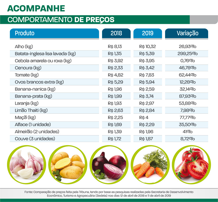 Preço de hortifrútis dispara em Juiz de Fora 2 comportamento de preços abril