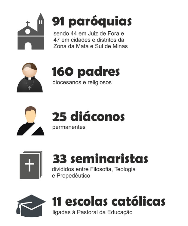infografico arquidioces de jf