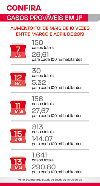 casos prováveis em JF