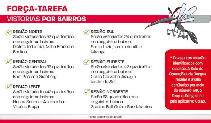 Juiz de Fora registra suspeita de morte por dengue 1 vistorias por bairros