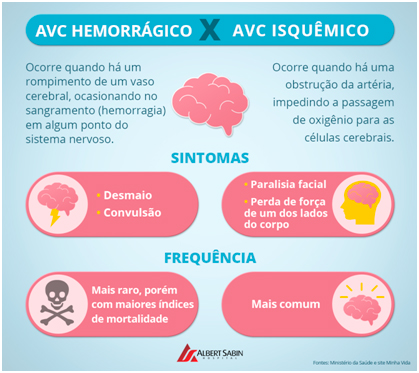 Diabetes Mellitus e Hipertensão Arterial Sistêmica são os maiores riscos para um AVC 1 arte avc