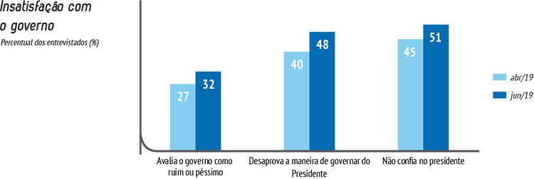 Avaliação do governo Bolsonaro cai mais 3% em junho 1 grafico avalgoverno jun19 web