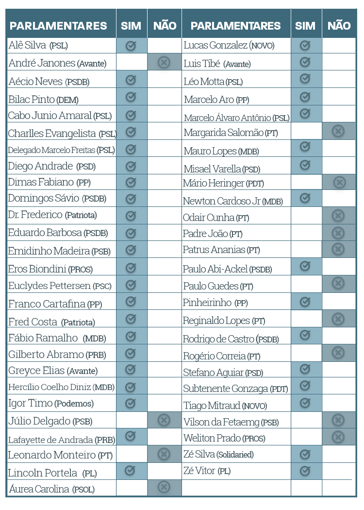 Reforma da Previdência: veja como votaram deputados de Minas Gerais 1 TABELAreforma