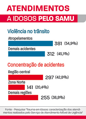 atropelamentos idosos