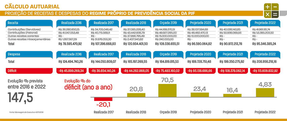 Rombo com Previdência na PJF pode ultrapassar R$ 500 mi em 7 anos 1 défict da previdencia da PJF