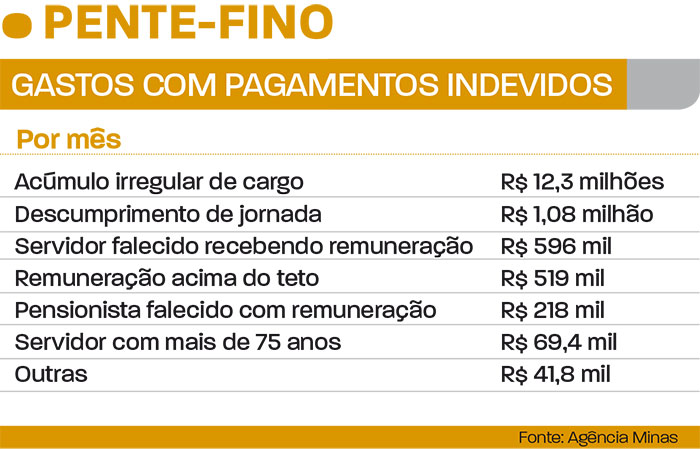 Estado identifica mais de cinco mil pagamentos irregulares a servidores 1 pente fino