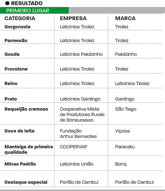 produtos lácteos