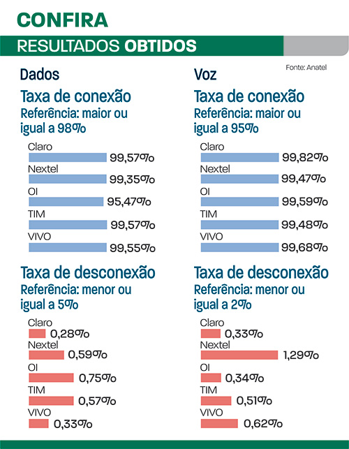 Oi não alcança parâmetros de qualidade da Anatel em JF 2 resultados obtidos