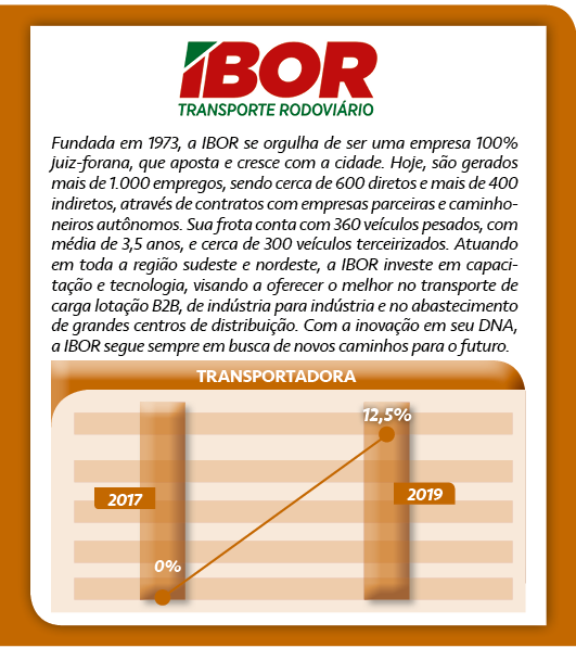 Top of Mind: Brand Performance 7 BP Ibor