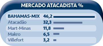 Bahamas é Top Of Mind em três categorias 3 Bahamas Mix Mercado Atacadista