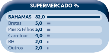 Bahamas é Top Of Mind em três categorias 2 Bahamas Supermercado