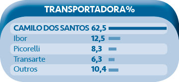 Camilo Transportadora