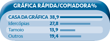 Casa da Gráfica aposta em inovação para ser líder 2 Casa da Grafica Copiadora