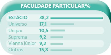 Estácio: ‘Nosso melhor marketing é a qualidade do ensino’ 2 Estacio FACULDADE PARTICULAR