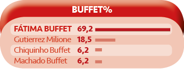 Fatima Buffet: busca constante para superar as expectativas dos clientes 2 Fatima BUFFET