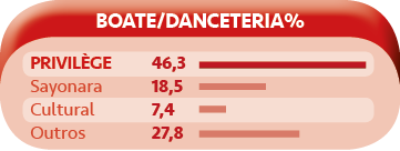 Privilege BOATE DANCETERIA