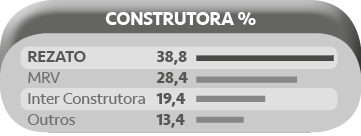 Rezato: aperfeiçoamento constante para Juiz de Fora 2 Rezato construtora
