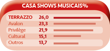 Terrazzo CASA SHOWS MUSICAIS