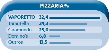 Vaporetto: receitas únicas e excelência no atendimento 2 Vaporetto Pizzaria