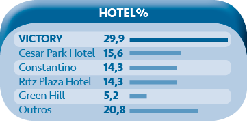 Hotéis Victory: experiência que faz a diferença 2 Victory Hotel