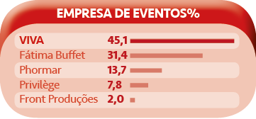 Viva se destaca pela ousadia, criatividade e relações com os clientes 2 Viva EMPRESA DE EVENTOS