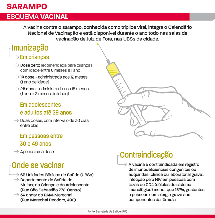 Juiz de Fora não registrava casos de sarampo há pelo menos 18 anos 1 esquema vacinal sarampo