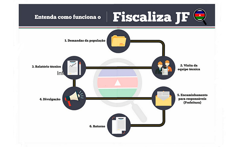 Câmara mais perto da população com o Fiscaliza JF 3 fiscaliza jf