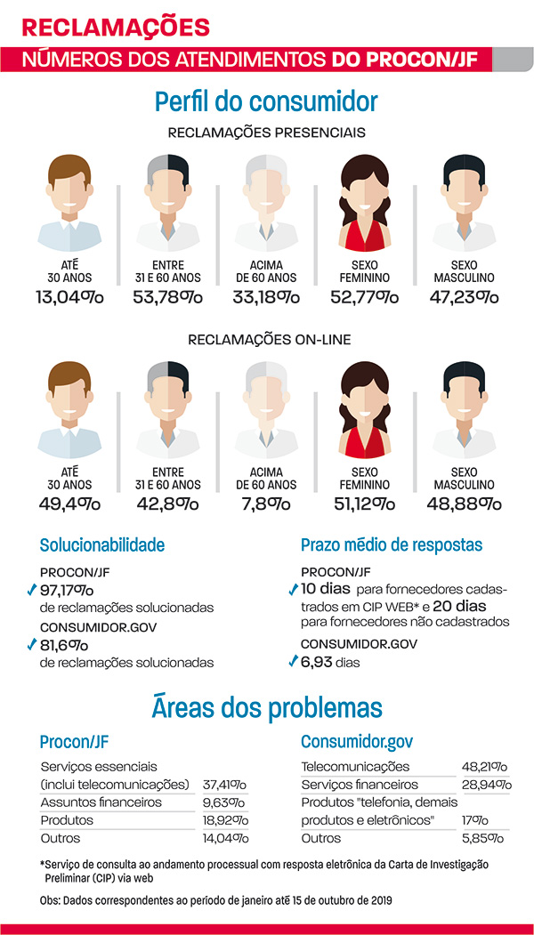 atendimentos do procon
